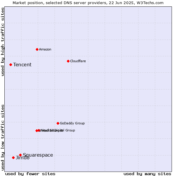 Market position of Squarespace vs. Jimdo vs. Tencent
