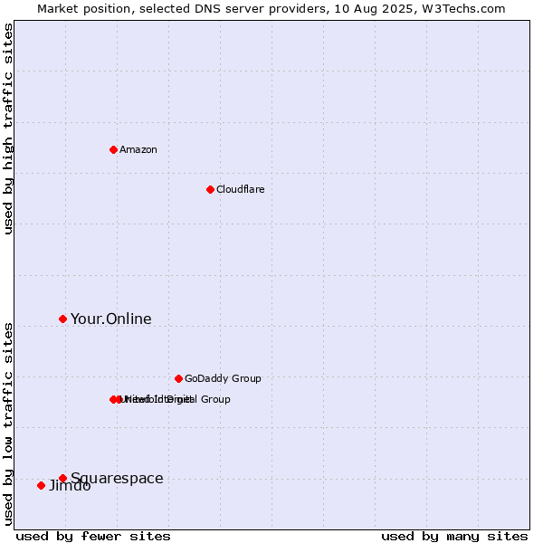 Market position of Your.Online vs. Squarespace vs. Jimdo