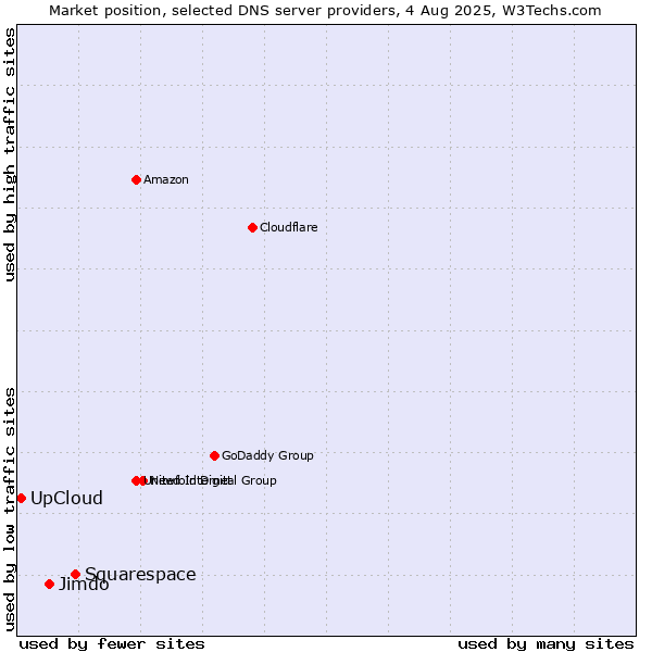 Market position of Squarespace vs. Jimdo vs. UpCloud