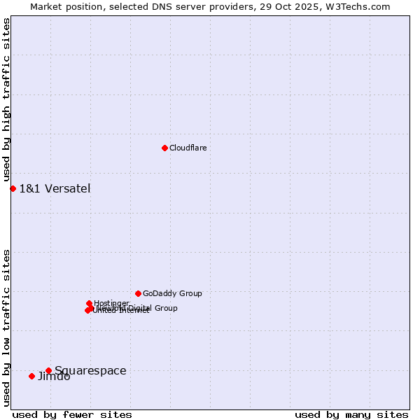 Market position of Squarespace vs. Jimdo vs. 1&1 Versatel