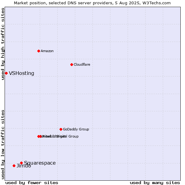 Market position of Squarespace vs. Jimdo vs. VSHosting
