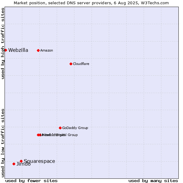 Market position of Squarespace vs. Jimdo vs. Webzilla