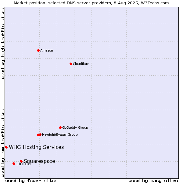 Market position of Squarespace vs. Jimdo vs. WHG Hosting Services