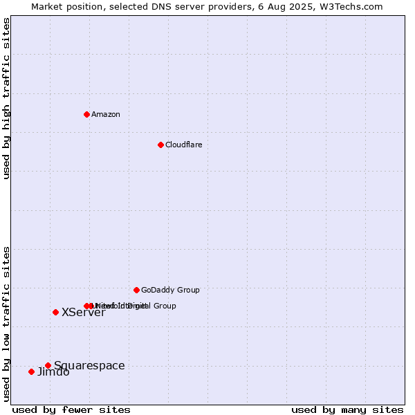 Market position of XServer vs. Squarespace vs. Jimdo