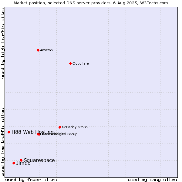 Market position of Squarespace vs. Jimdo vs. H88 Web Hosting