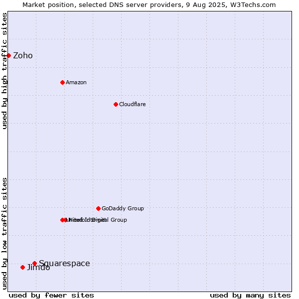 Market position of Squarespace vs. Jimdo vs. Zoho