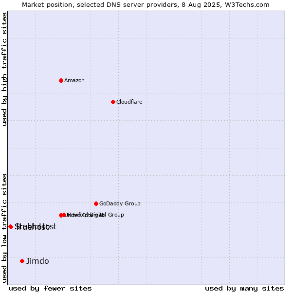 Market position of Jimdo vs. Truehost vs. StableHost