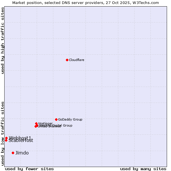 Market position of Jimdo vs. Webhost1 vs. StableHost
