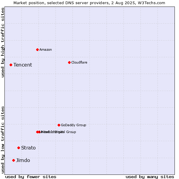 Market position of Strato vs. Jimdo vs. Tencent