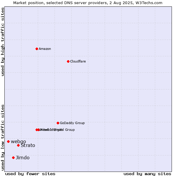 Market position of Strato vs. Jimdo vs. webgo