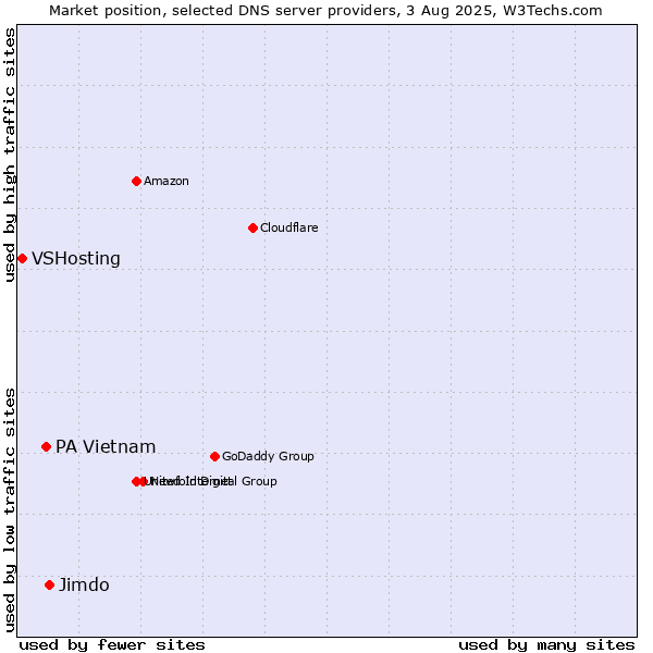 Market position of Jimdo vs. PA Vietnam vs. VSHosting