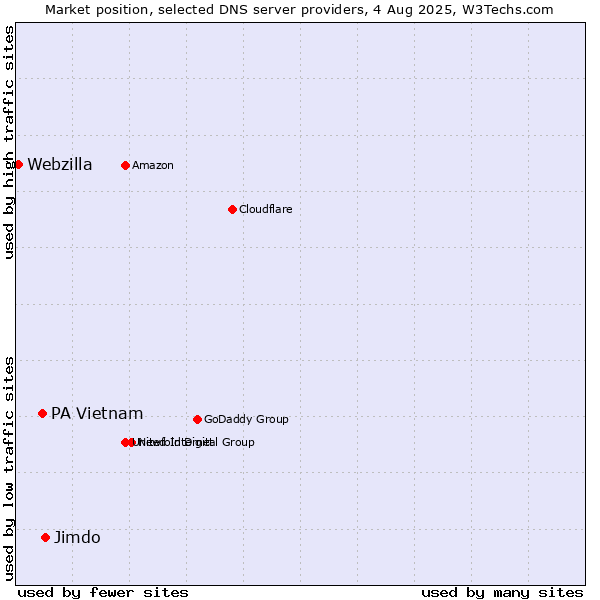 Market position of Jimdo vs. PA Vietnam vs. Webzilla