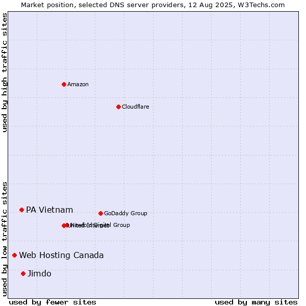 Market position of Jimdo vs. PA Vietnam vs. Web Hosting Canada