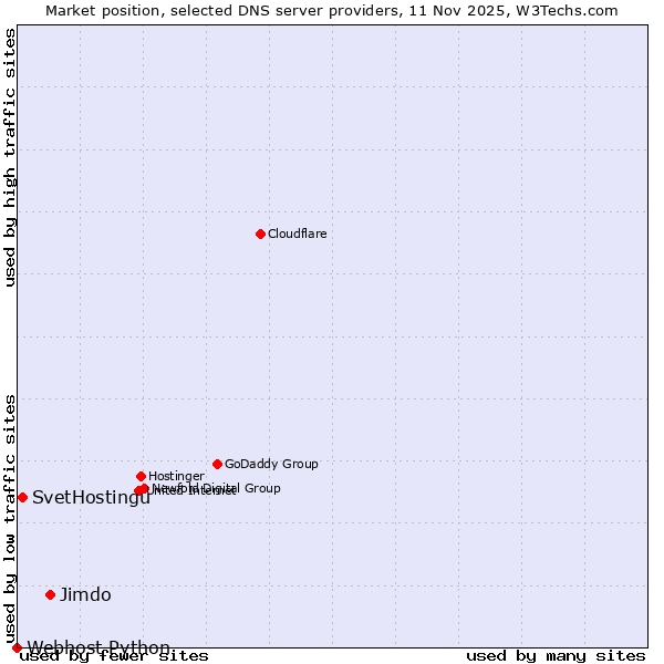 Market position of Jimdo vs. SvetHostingu vs. Webhost Python
