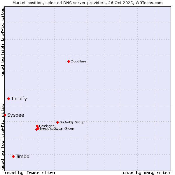 Market position of Jimdo vs. Turbify vs. Sysbee