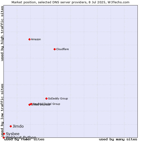 Market position of Jimdo vs. Sysbee vs. Webhost Python