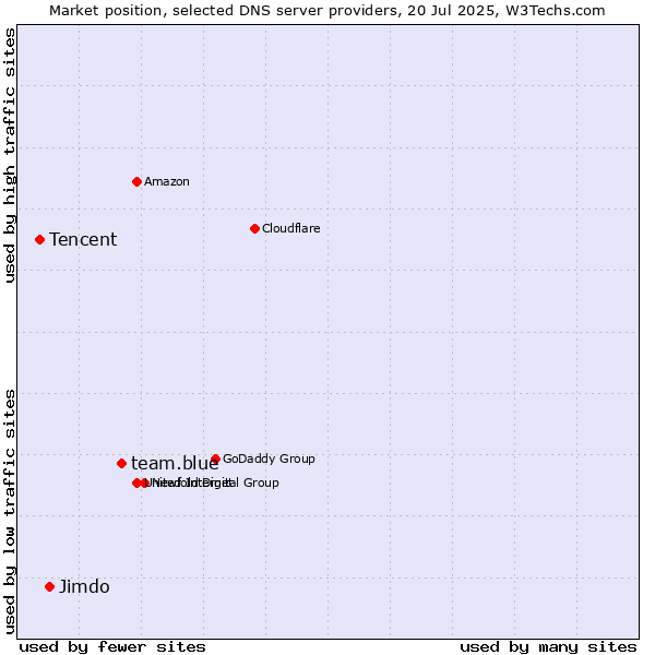 Market position of team.blue vs. Jimdo vs. Tencent
