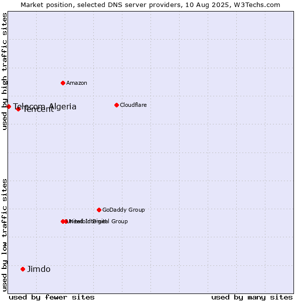 Market position of Jimdo vs. Tencent vs. Telecom Algeria