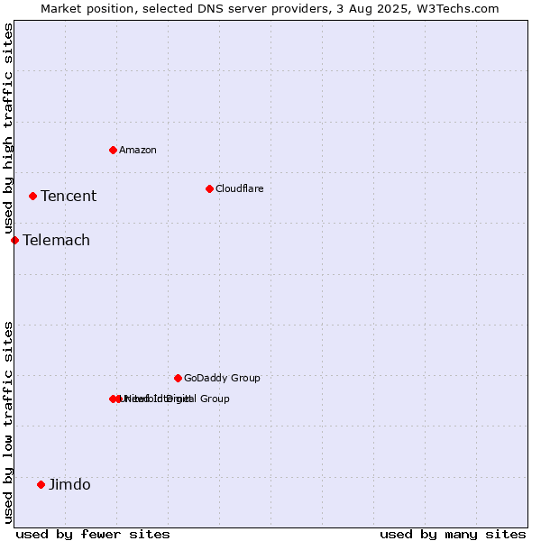 Market position of Jimdo vs. Tencent vs. Telemach