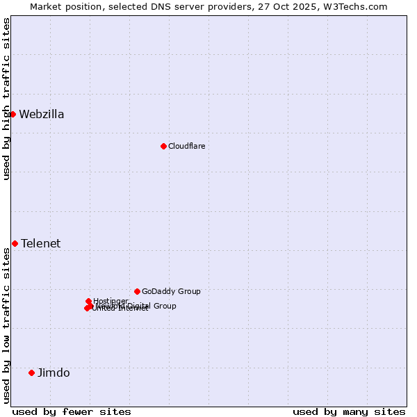 Market position of Jimdo vs. Telenet vs. Webzilla