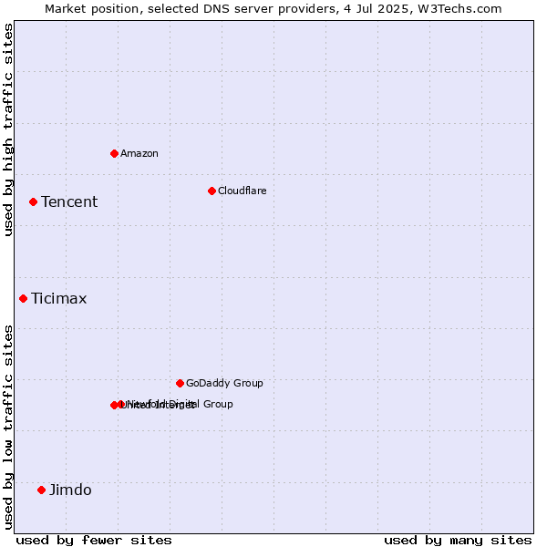 Market position of Jimdo vs. Tencent vs. Ticimax