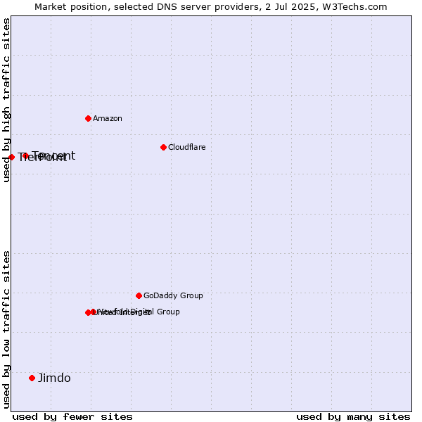 Market position of Jimdo vs. Tencent vs. TierPoint