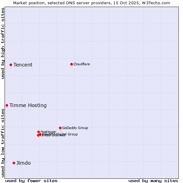 Market position of Jimdo vs. Tencent vs. Timme Hosting