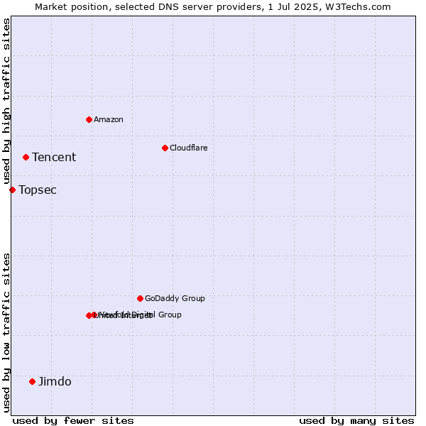 Market position of Jimdo vs. Tencent vs. Topsec