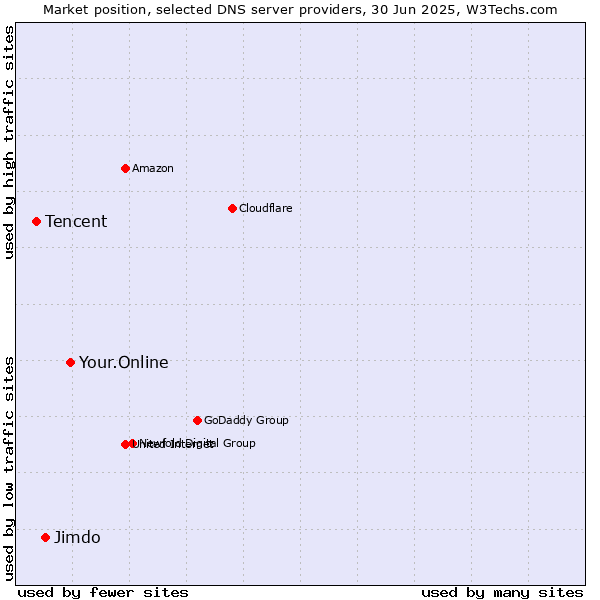 Market position of Your.Online vs. Jimdo vs. Tencent