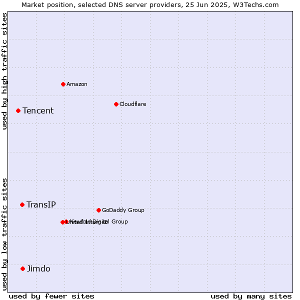 Market position of Jimdo vs. TransIP vs. Tencent