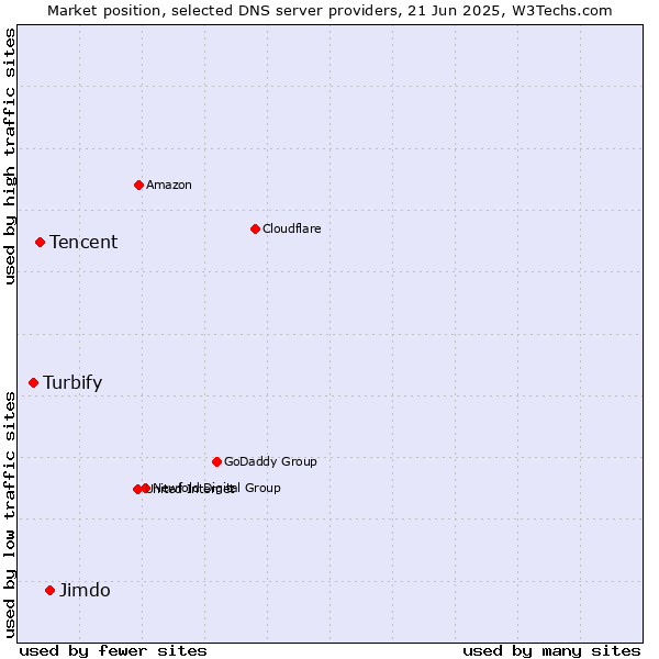 Market position of Jimdo vs. Tencent vs. Turbify