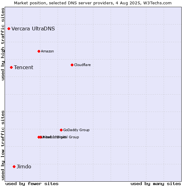 Market position of Jimdo vs. Tencent vs. Vercara UltraDNS