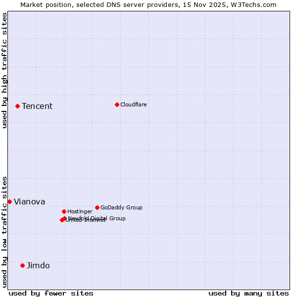 Market position of Jimdo vs. Tencent vs. Vianova