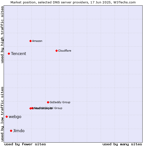 Market position of Jimdo vs. Tencent vs. webgo
