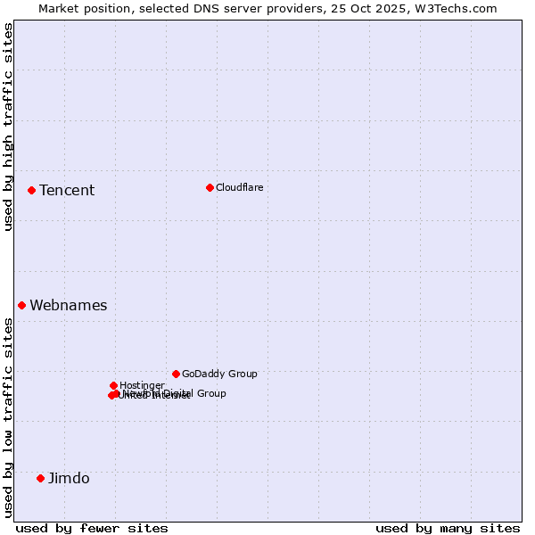 Market position of Jimdo vs. Tencent vs. Webnames