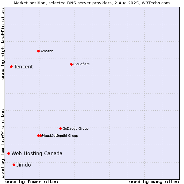 Market position of Jimdo vs. Tencent vs. Web Hosting Canada
