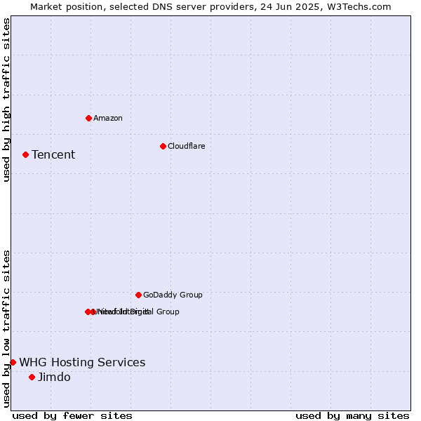 Market position of Jimdo vs. Tencent vs. WHG Hosting Services