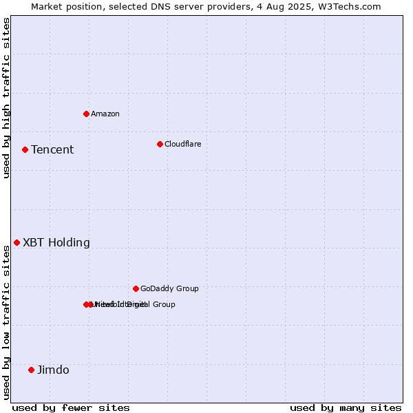 Market position of Jimdo vs. Tencent vs. XBT Holding