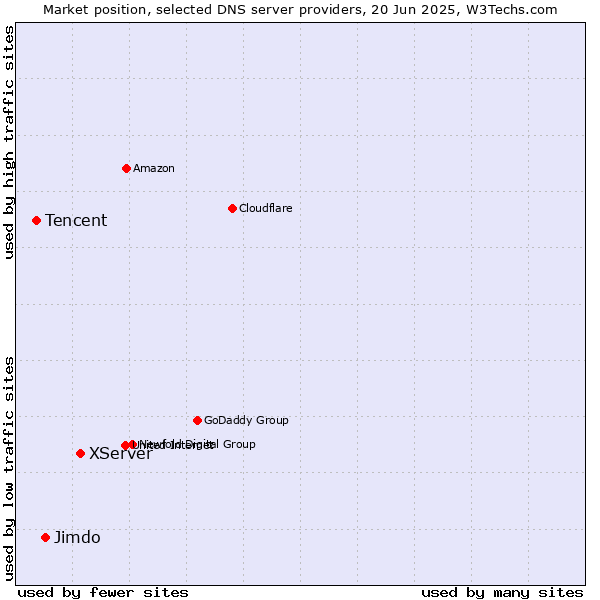 Market position of XServer vs. Jimdo vs. Tencent