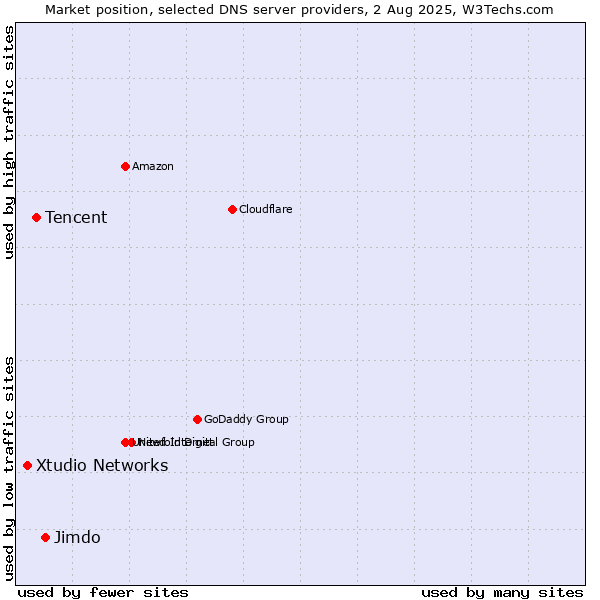 Market position of Jimdo vs. Tencent vs. Xtudio Networks