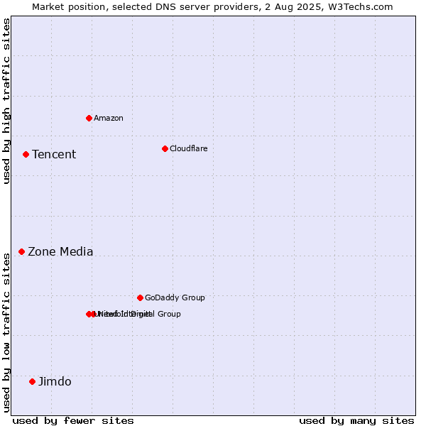 Market position of Jimdo vs. Tencent vs. Zone Media