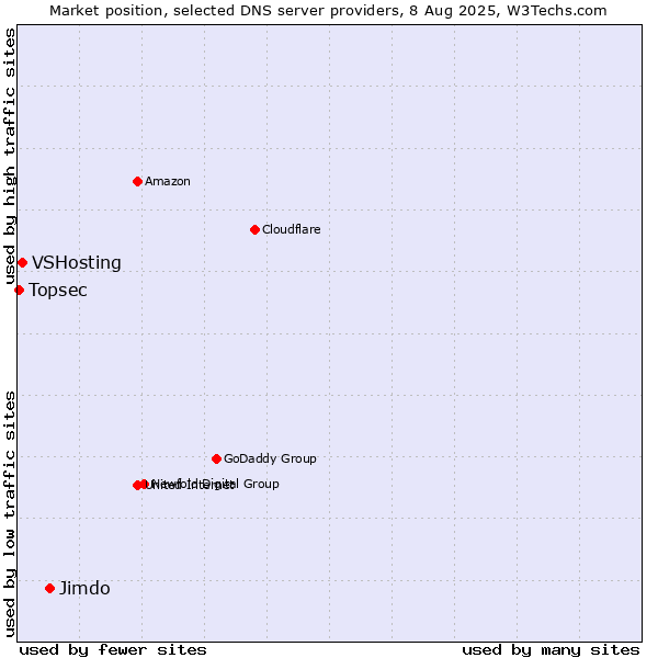 Market position of Jimdo vs. VSHosting vs. Topsec