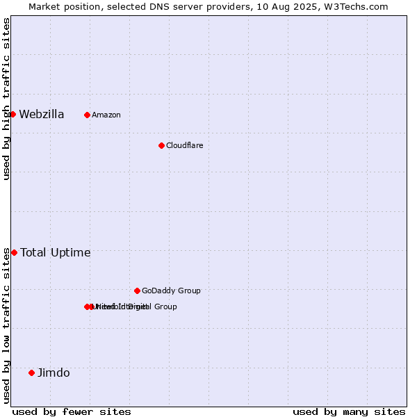 Market position of Jimdo vs. Total Uptime vs. Webzilla