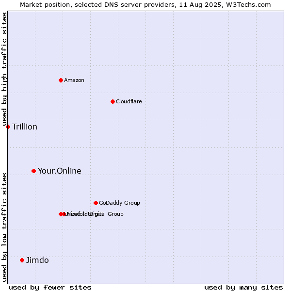 Market position of Your.Online vs. Jimdo vs. Trillion