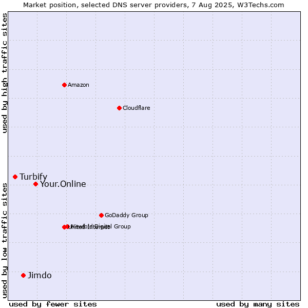 Market position of Your.Online vs. Jimdo vs. Turbify