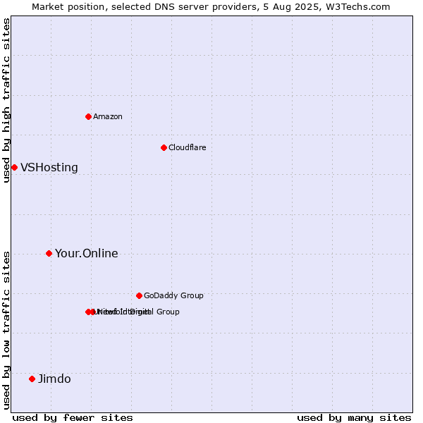 Market position of Your.Online vs. Jimdo vs. VSHosting