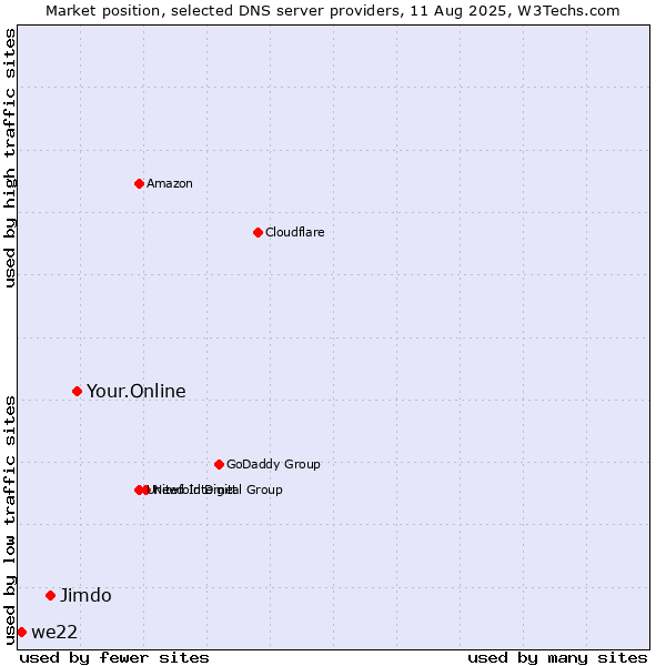 Market position of Your.Online vs. Jimdo vs. we22