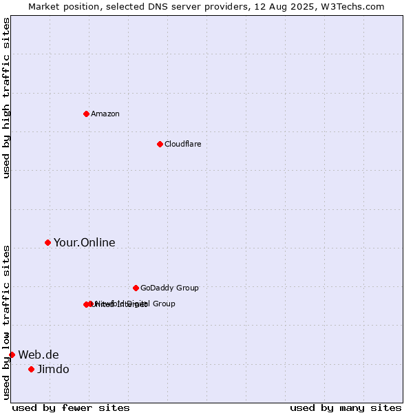 Market position of Your.Online vs. Jimdo vs. Web.de