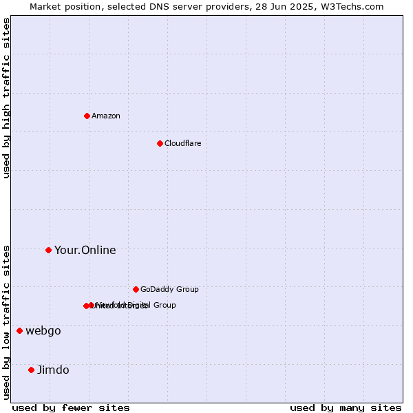 Market position of Your.Online vs. Jimdo vs. webgo