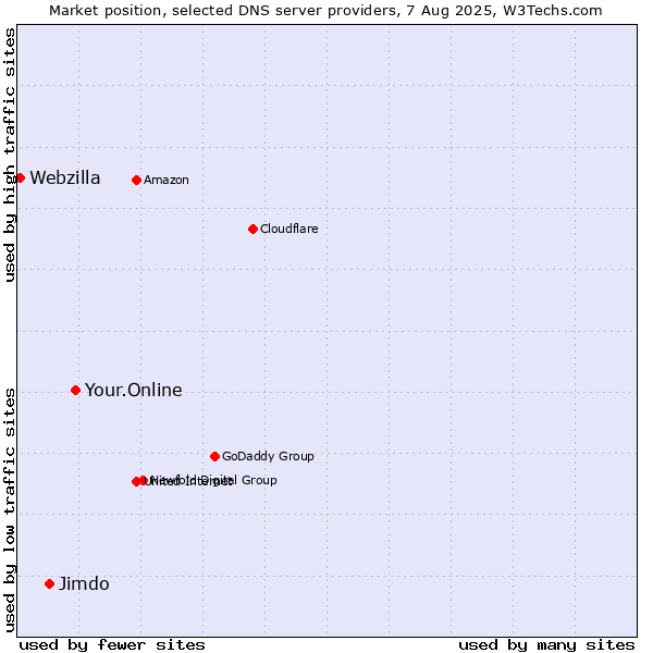 Market position of Your.Online vs. Jimdo vs. Webzilla